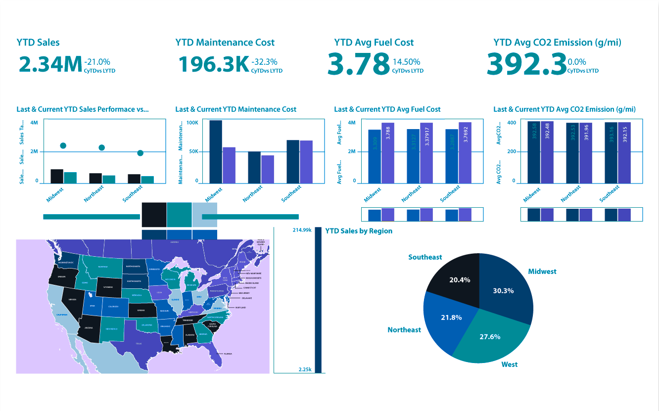 Dashboard de BI